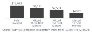 S&P/TSX Composite Total Return Index from 12/31/91 to 12/31/21