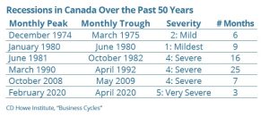 Recessions in Canada Over the Last 50 Years