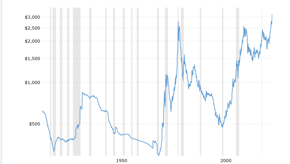 Gold Prices