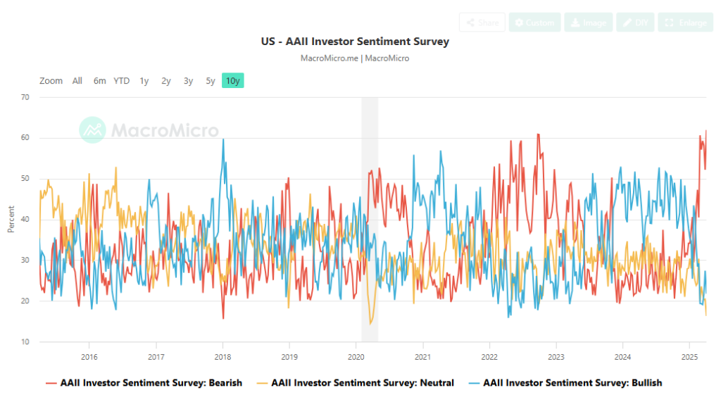 Invesor Sentiment