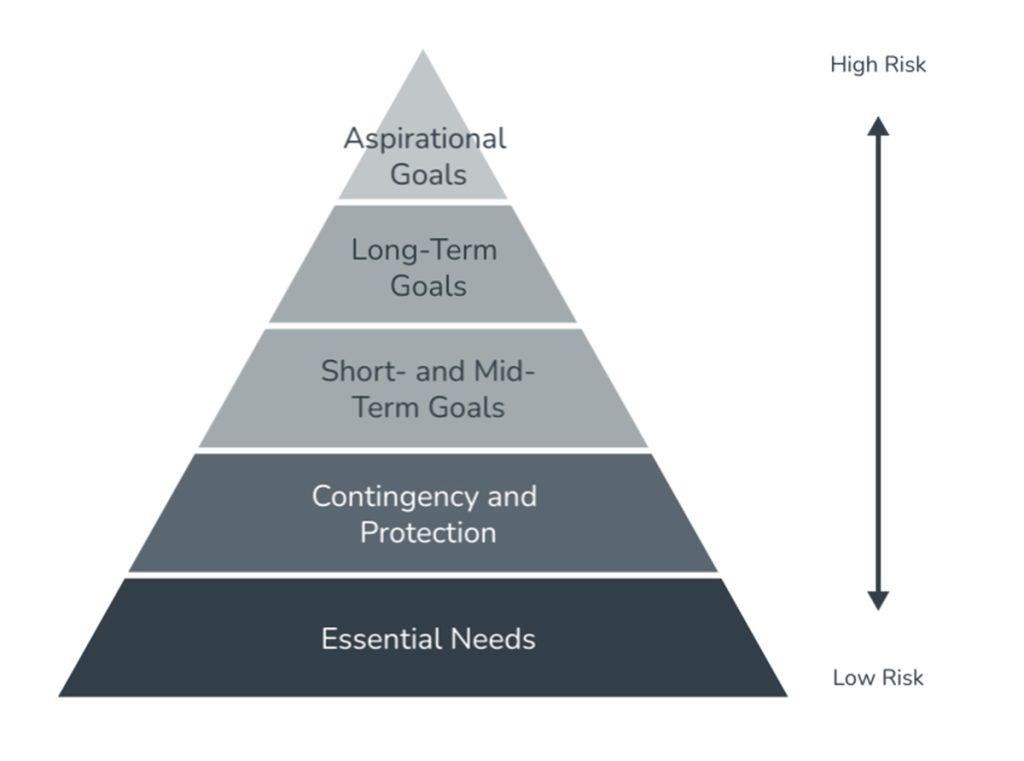 Goals Based Approach