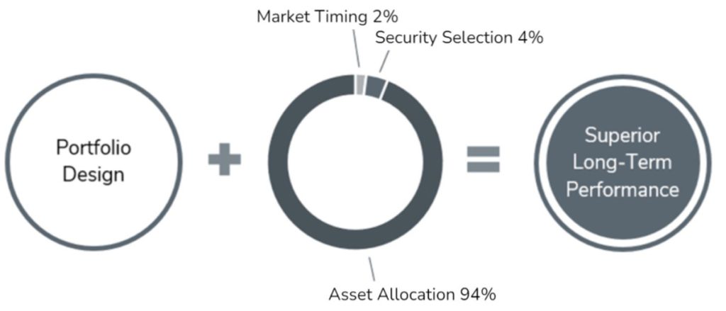 Market Timing