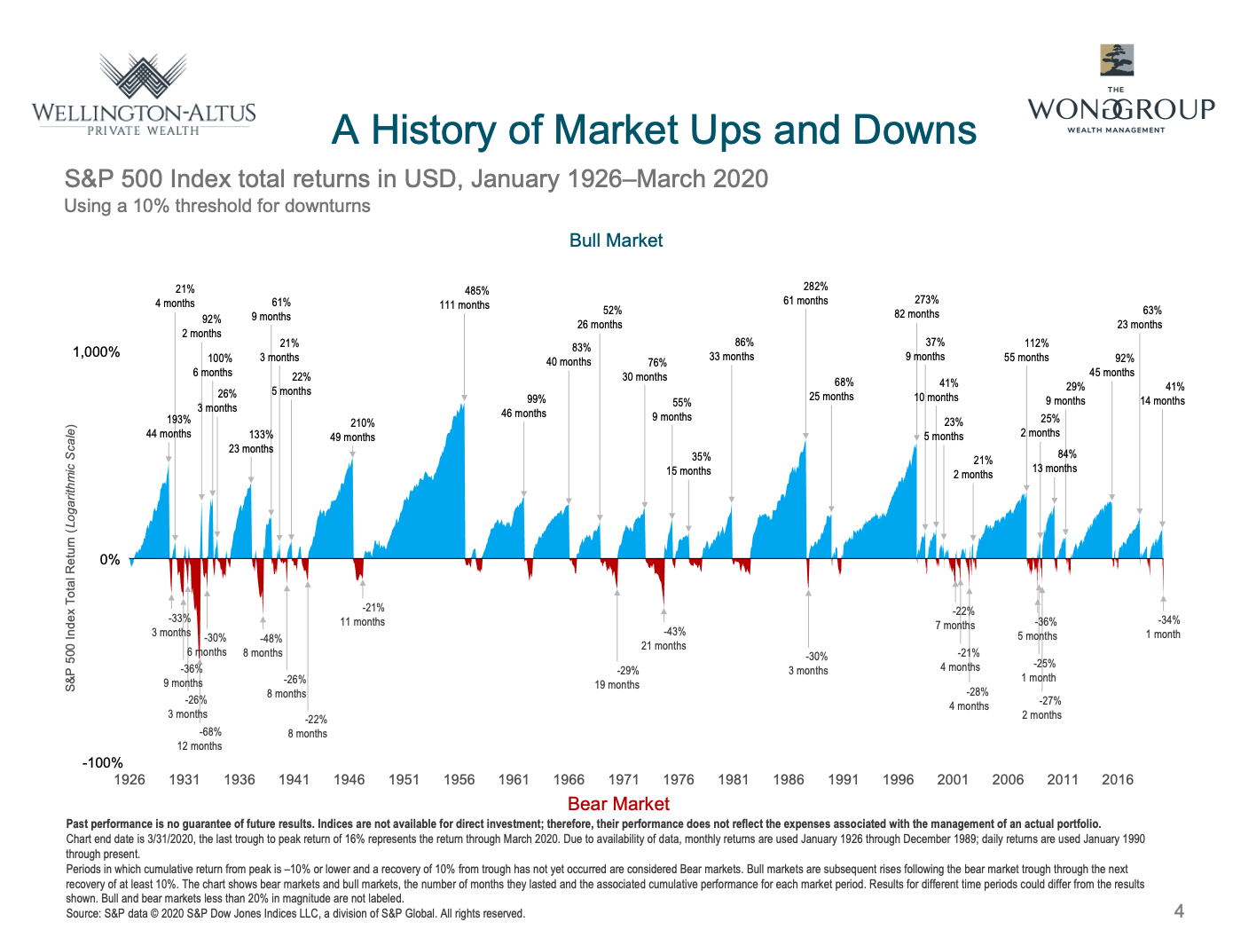 history of market ups and downs