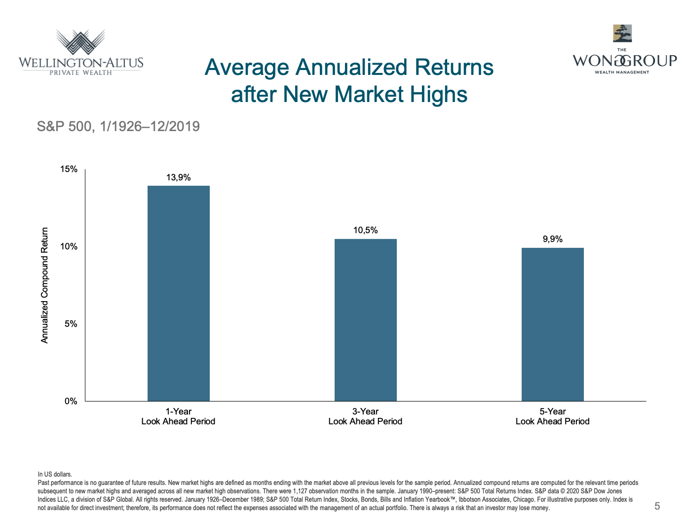 average annualized returns