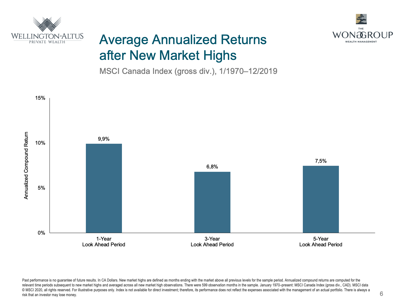 average annualized returns