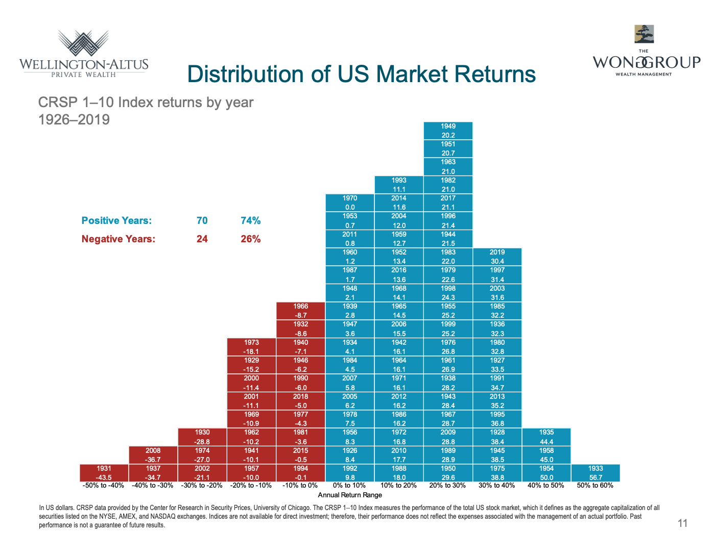 Distribution of US Market Returns