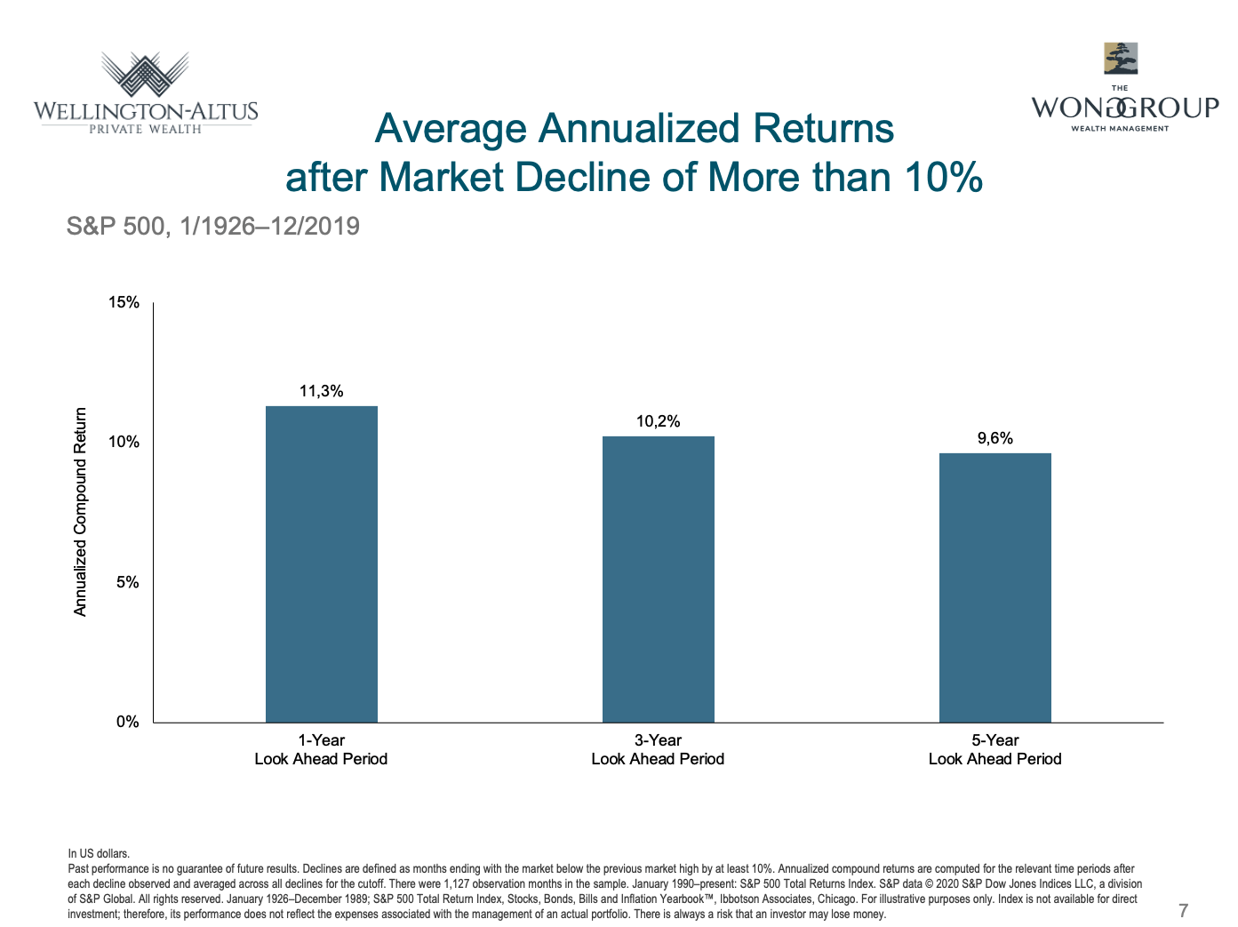 average annualized returns