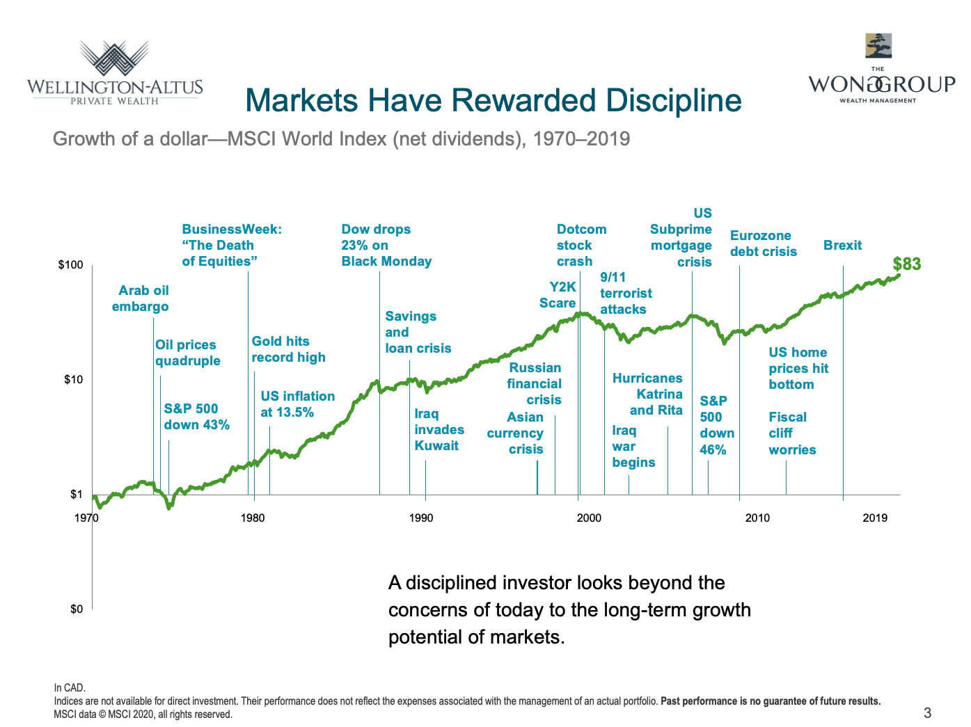 markets have rewarded discipline