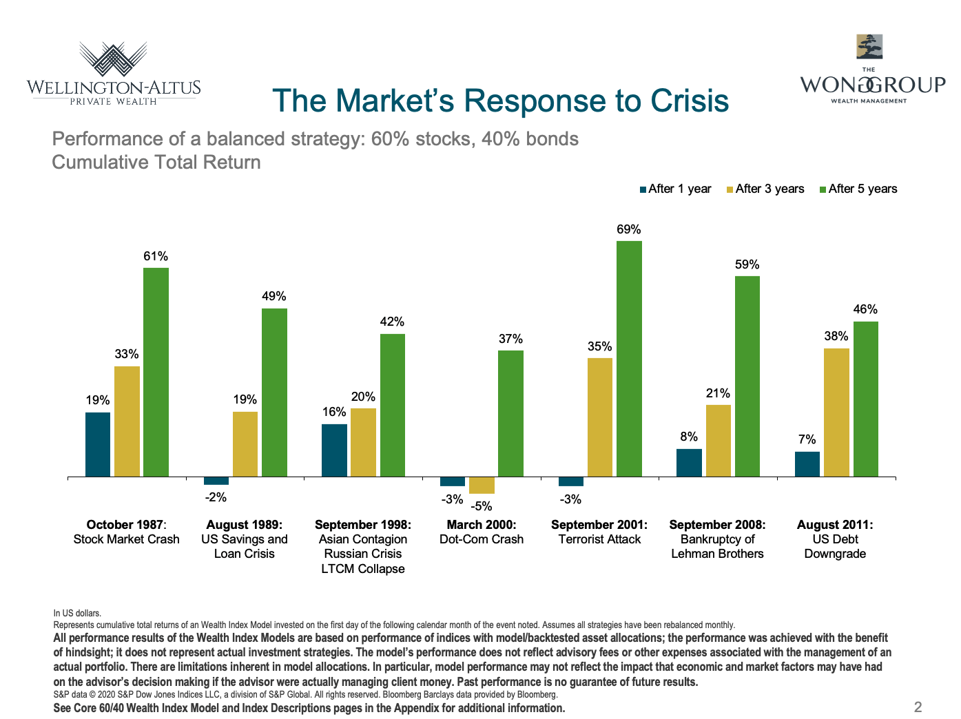 Markets response to crisis