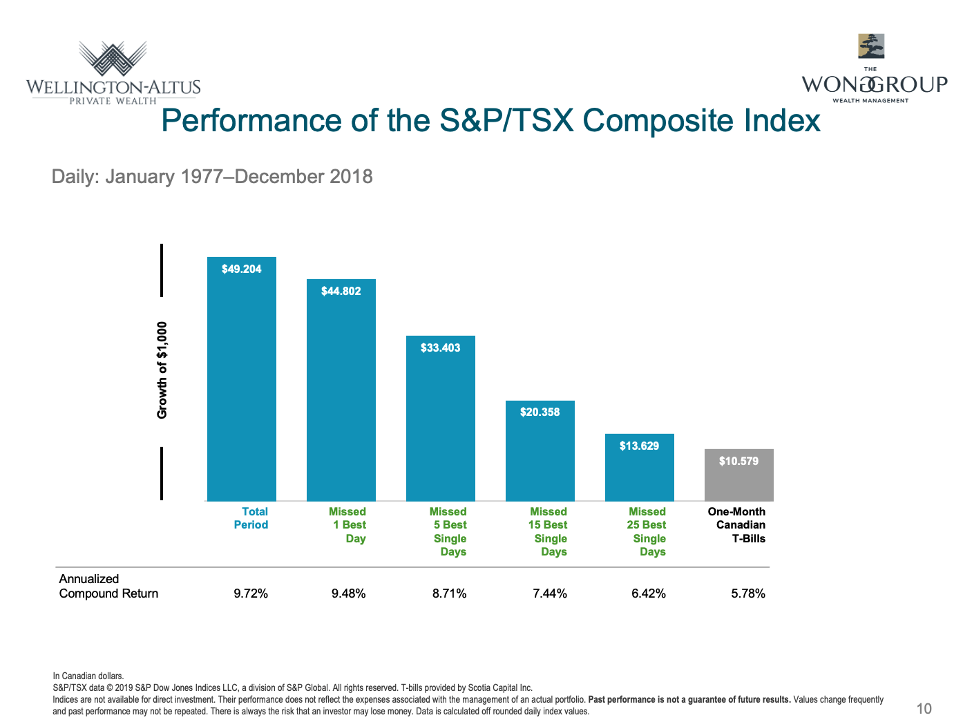 Performance of S&P