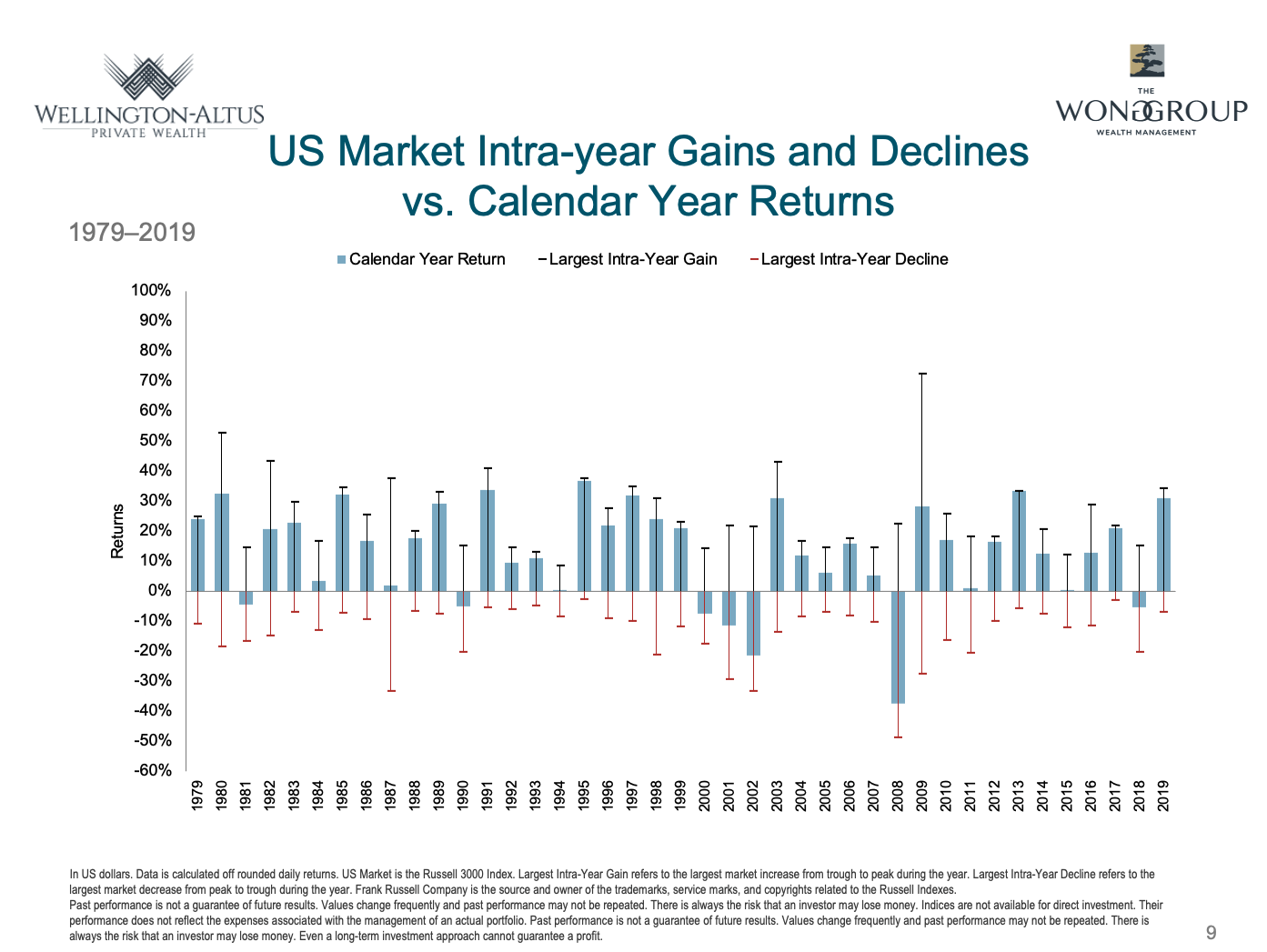 US Market