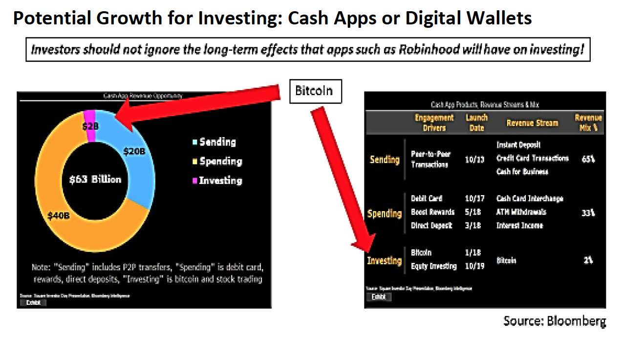 Cash App or Digital Wallets