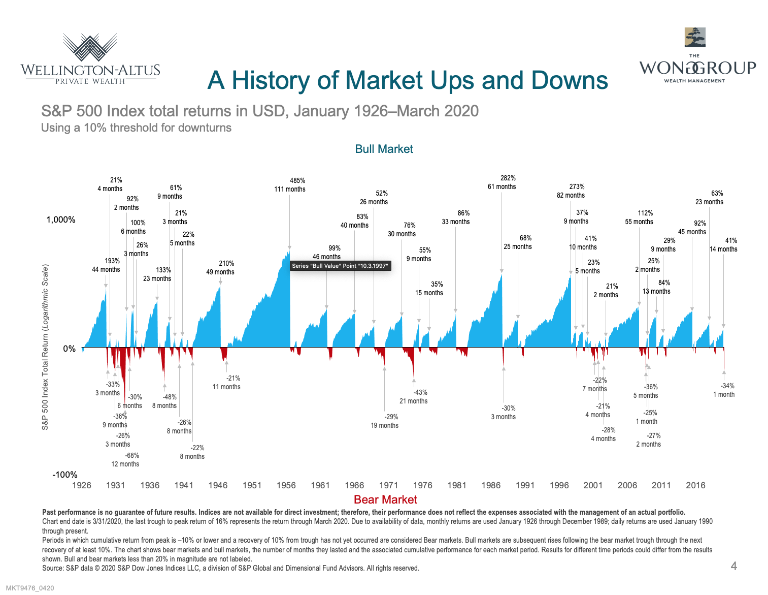 A History of Market Ups and Downs