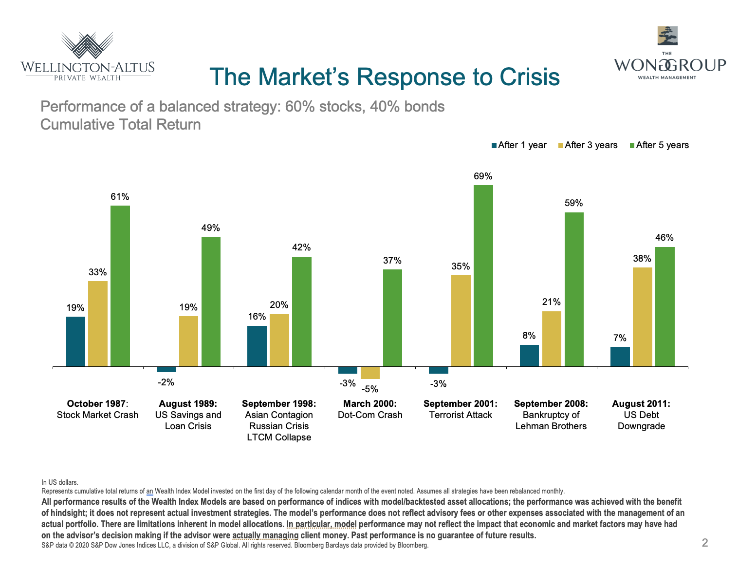 The Market’s Response to Volatility