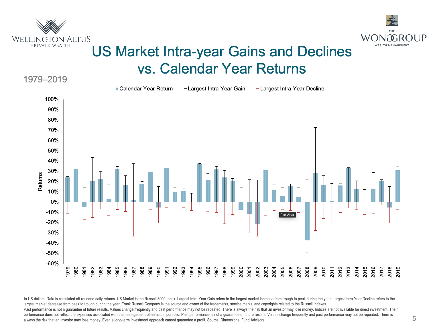 US Market Intra-Year Gains and Declines vs. Calendar Year Returns