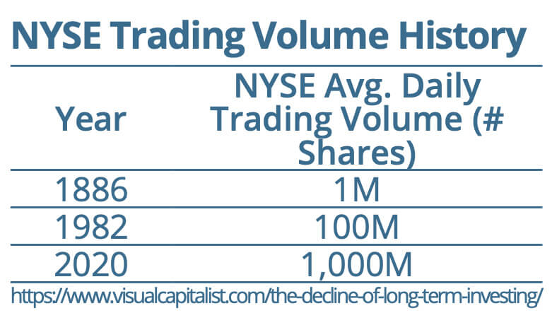 NYSE Trading Volume History