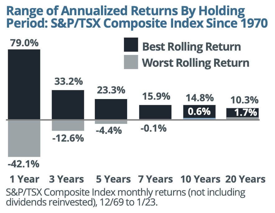 Range of Annualized Returns By Holding Period: S&P/TSX Composite Index since 1970