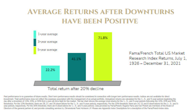 Average Returns