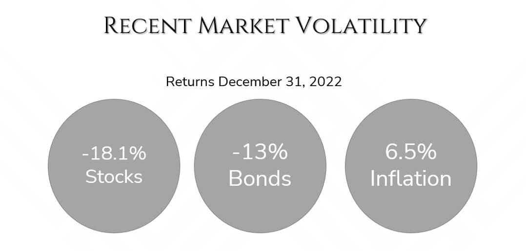 Recent Market Volatility