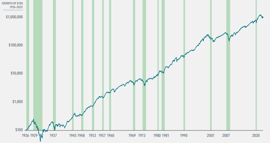 History of Recessions