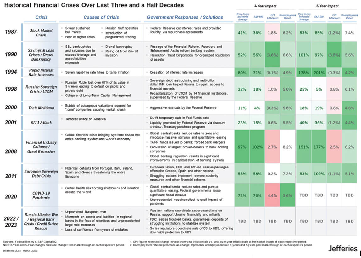 Historical Financial Crises Over Last three Decades