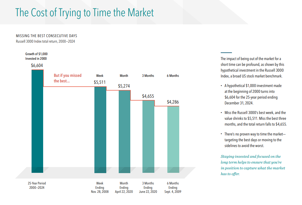 A chart identifying the cost of trying to time the stock market that highlights the important of staying focused on long term investments.