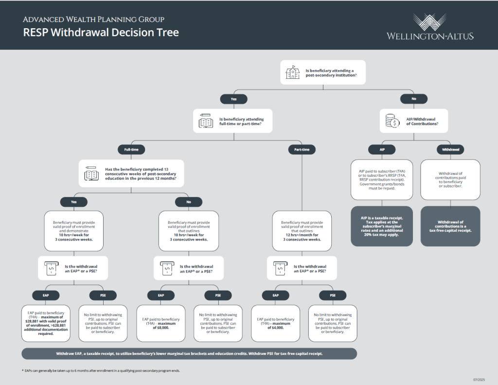RESP Withdrawal Decision tree