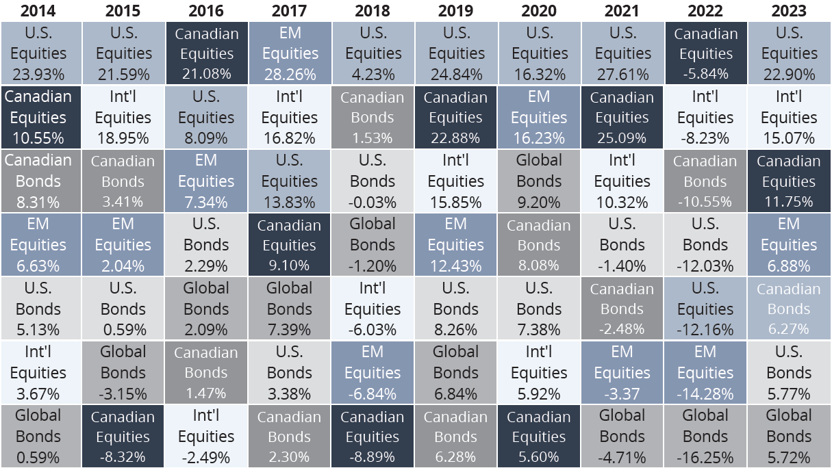 Diversification Quilt: Sub-Asset Classes, 2014 to 2023