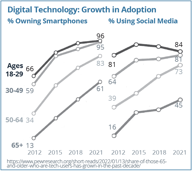 Digital Technology: Growth in Adoption