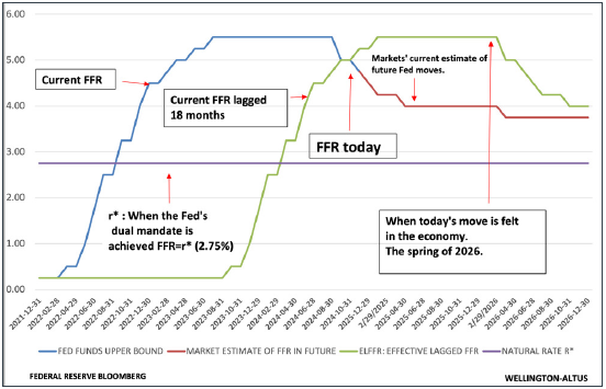 FFR Rate of 5% Baked in Until Early 2026