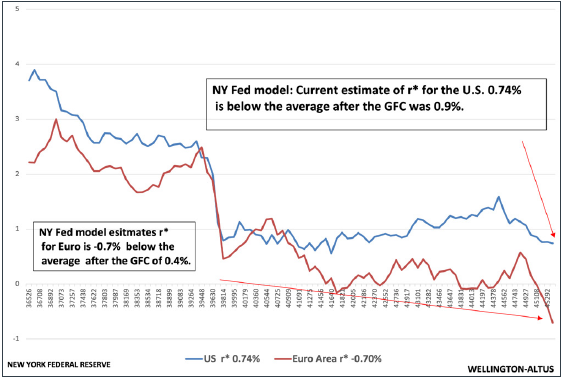 New York Federal Reserve Estimate of the Natural Rate of Interest