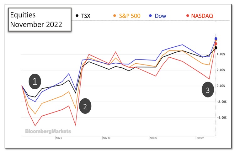 Equities November 2022