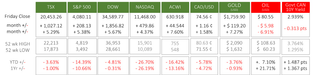 Last month in the Markets Nov 2022