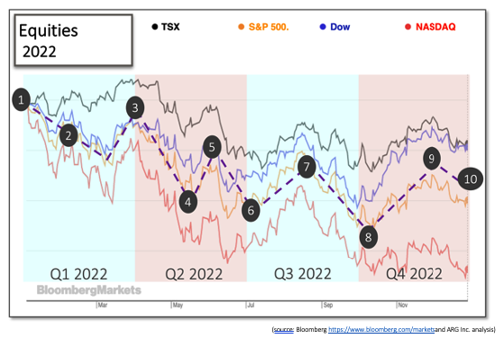 Equities 2022