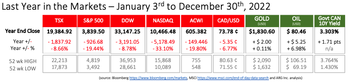 Last Year in the Markets 2022