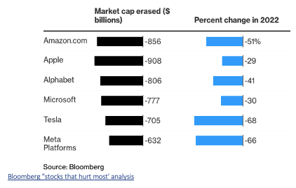 Market Capital Erased 2022