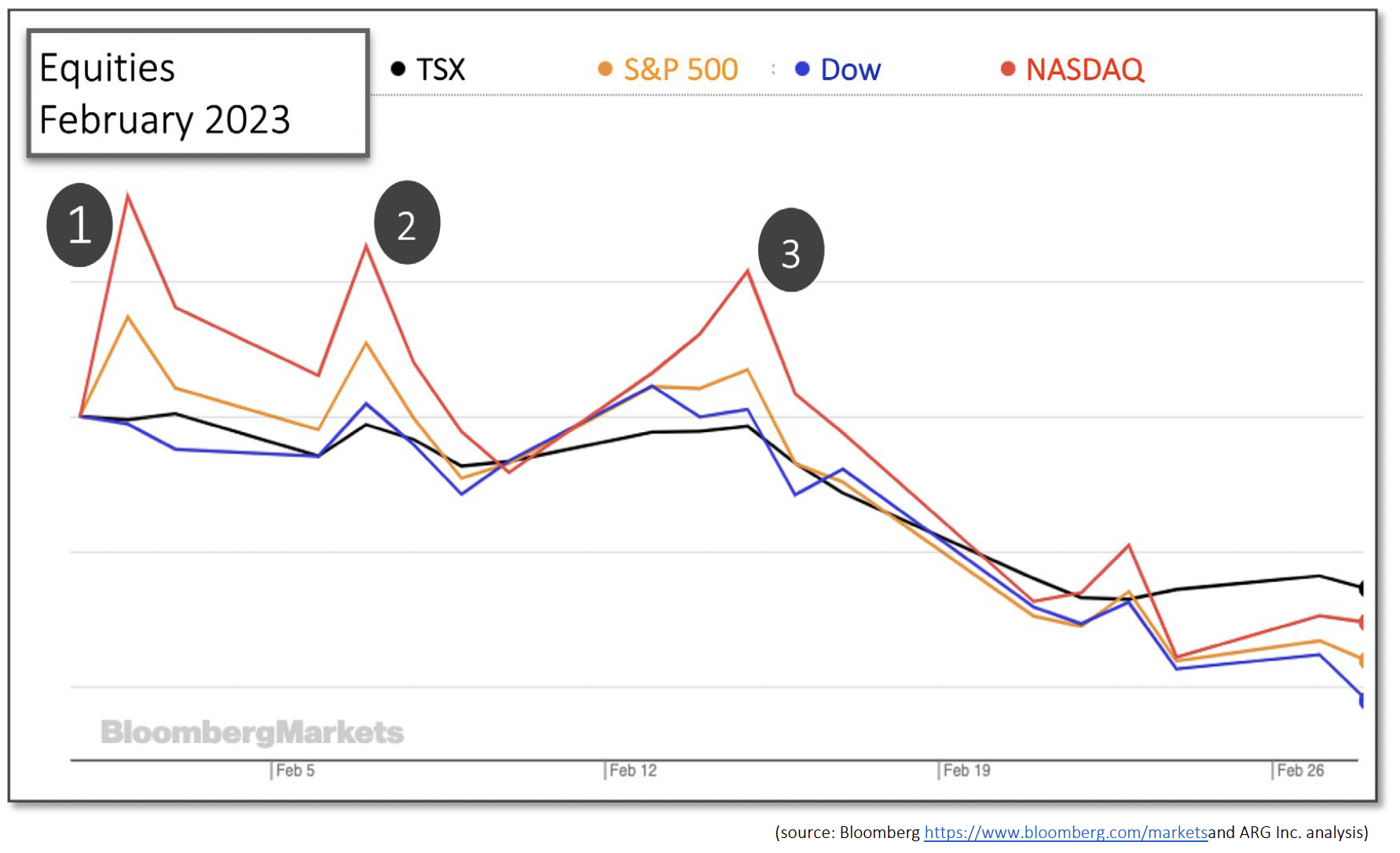 Equities – February 2023