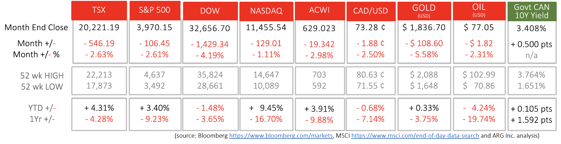 Last Month in the Markets – February 2023