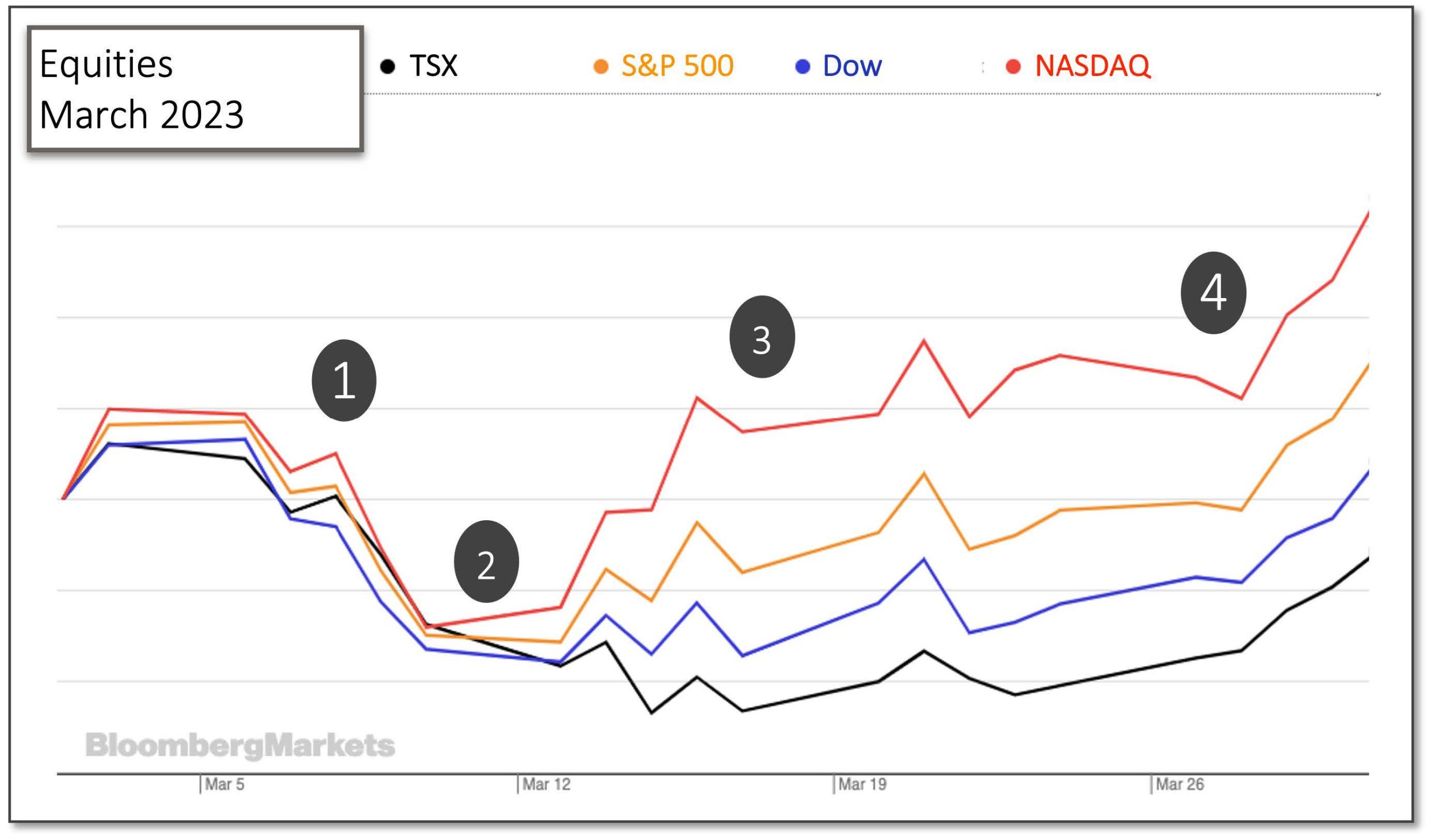 Equities March 2023