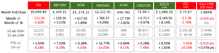 Last Month in the Markets- March 1st – 31st, 2023