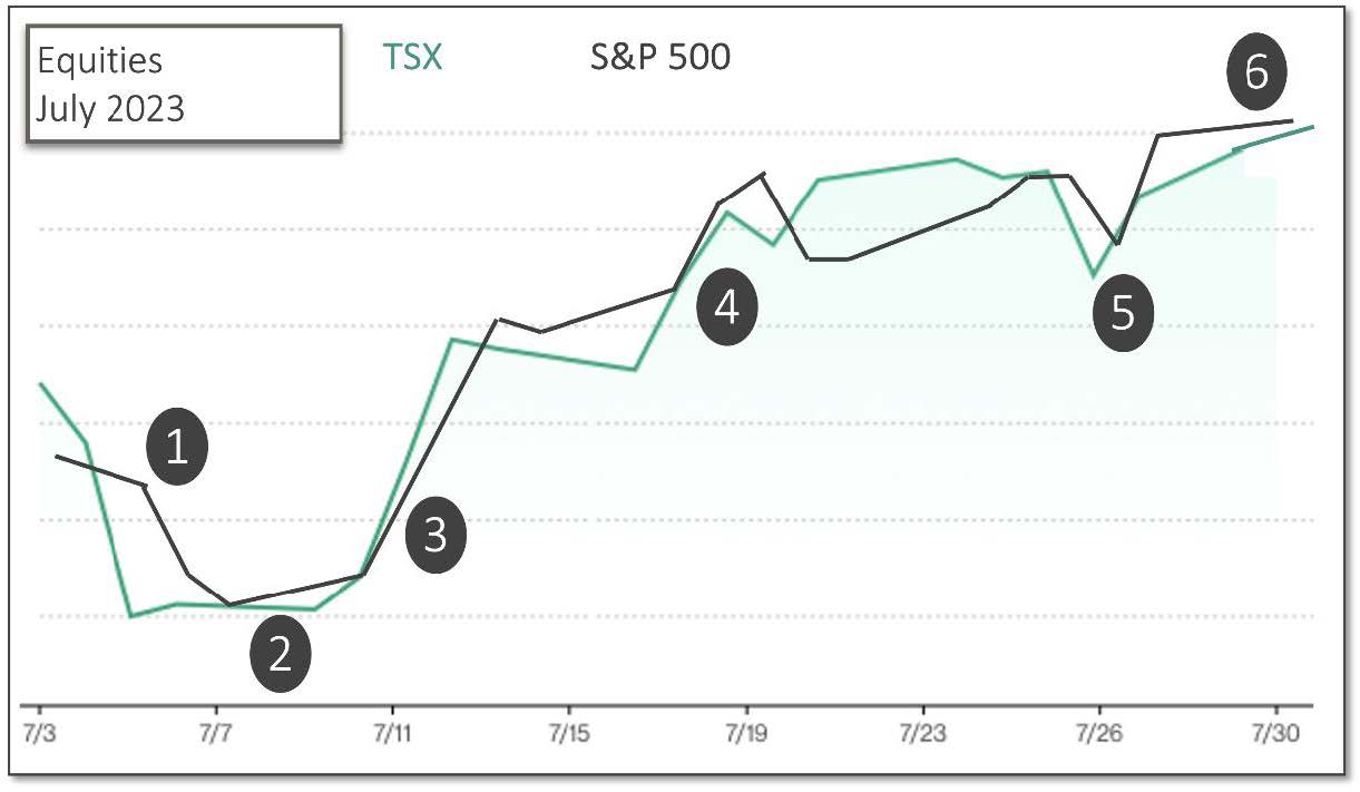 July2023 Monthly Market Update