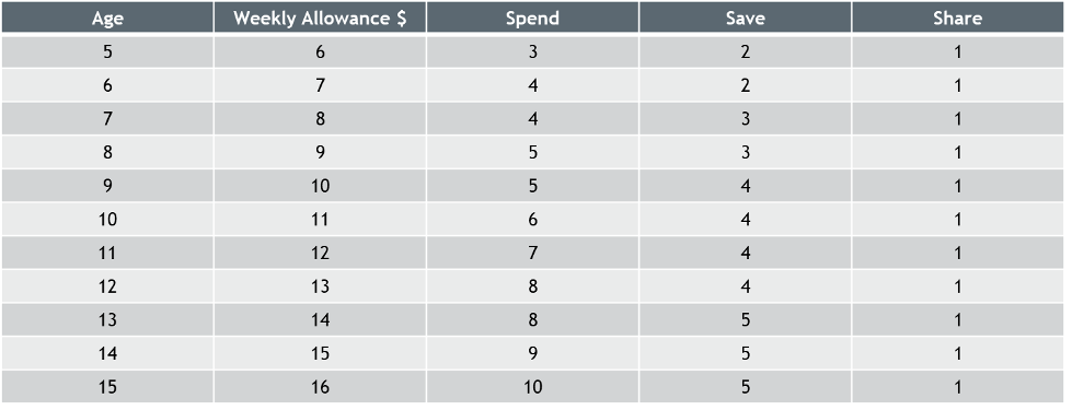 Weekly Allowance