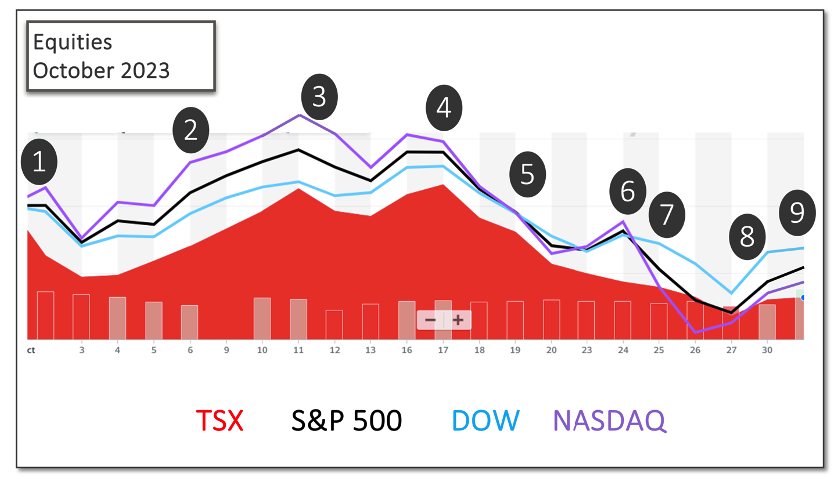 Equities October 2023