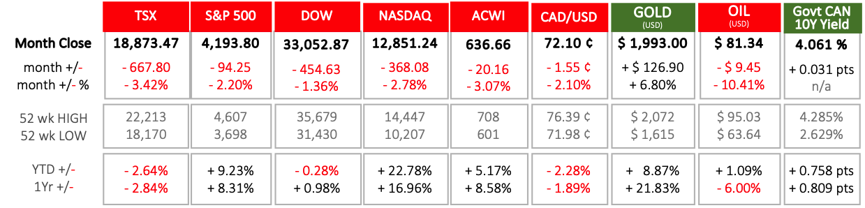 Last Month in the Markets- Uncertainty Breeds Volatility