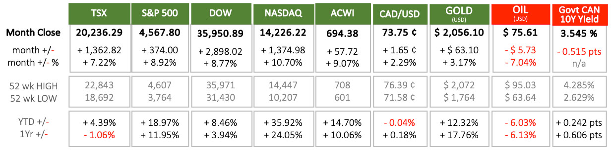 Last Month in the Markets Nov 1-30