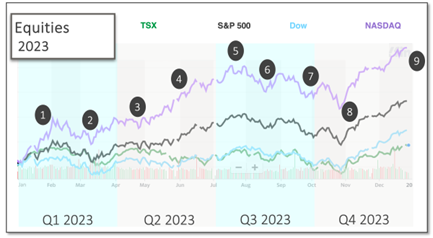 Equities 2023