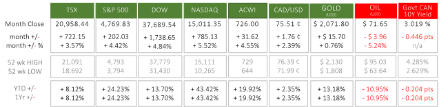 Last Month in the Markets December