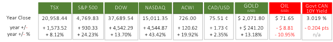 Last Year in the Markets January December