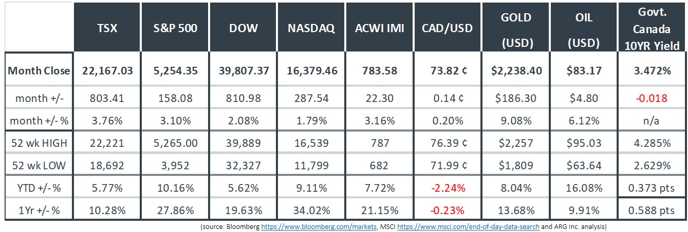 Last Month in the Markets: March 1 – 29, 2024 