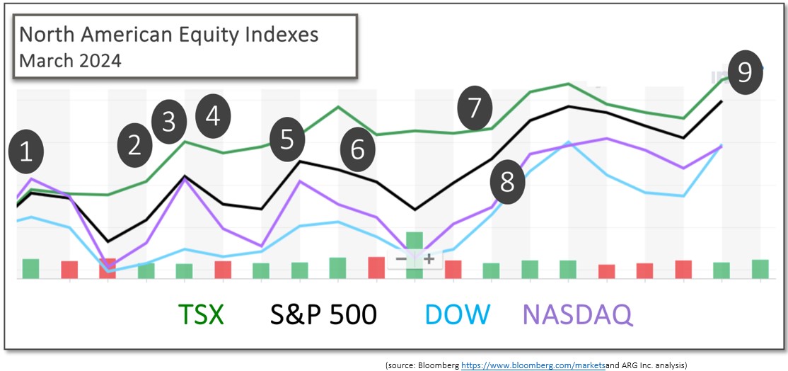 North American equity indexes mar-24